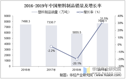 2016-2019年中国塑料制品销量及增长率