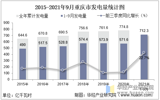 2015-2021年9月重庆市发电量统计图