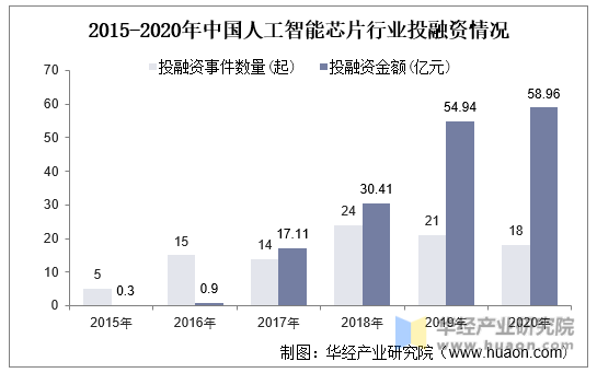 2015-2020年中国人工智能芯片行业投融资情况