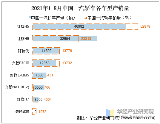 2021年1-8月中国一汽轿车各车型产销量