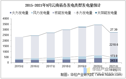 2015-2021年9月云南省各发电类型发电量统计