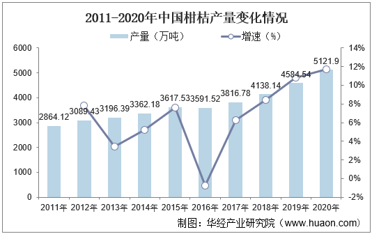 2011-2020年中国柑桔产量变化情况