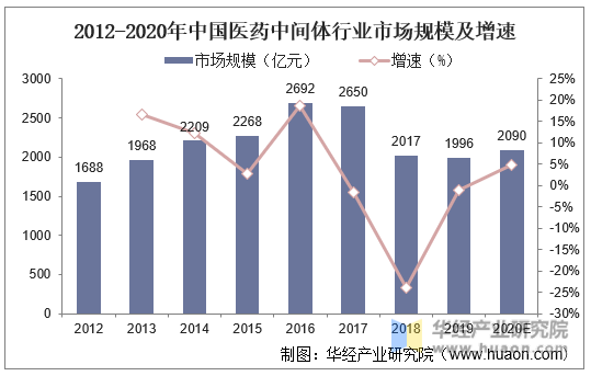 2012-2020年中国医药中间体行业市场规模及增速