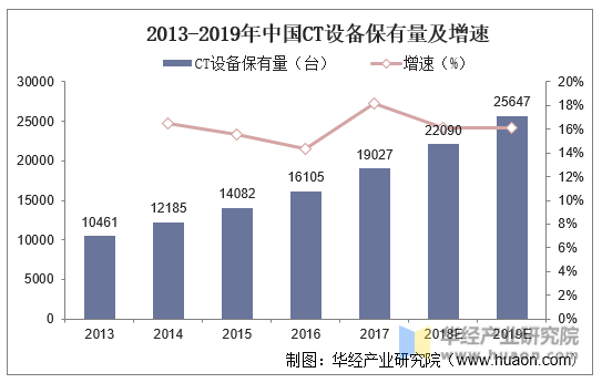 2013-2019年中国CT设备保有量及增速