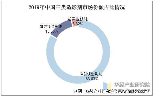2019年中国三类造影剂市场份额占比情况