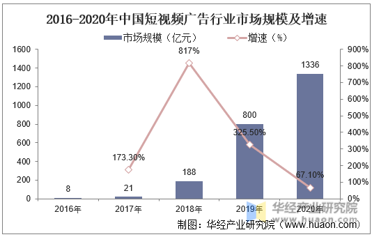 2016-2020年中国短视频广告行业市场规模及增速