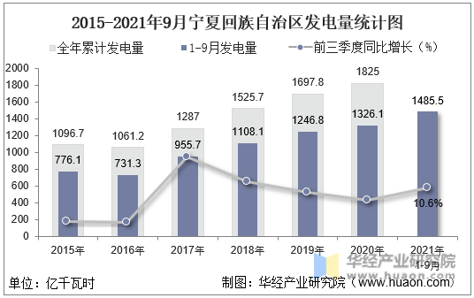 2015-2021年9月宁夏回族自治区发电量统计图