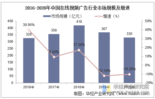 2016-2020年中国在线视频广告行业市场规模及增速