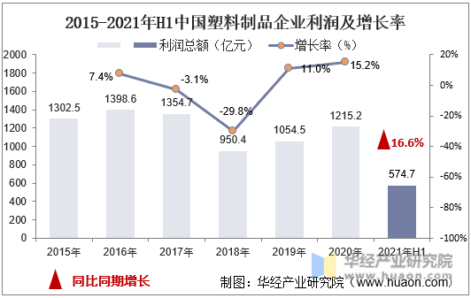 2015-2021年H1中国塑料制品企业利润及增长率