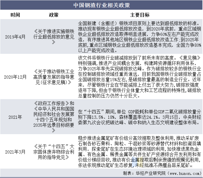 中国钢渣行业相关政策