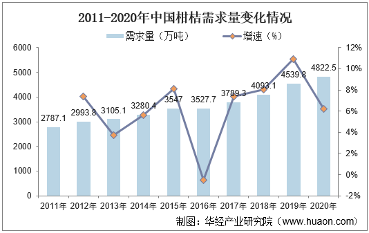 2011-2020年中国柑桔需求量变化情况