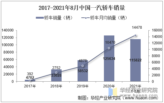 2017-2021年8月中国一汽轿车销量