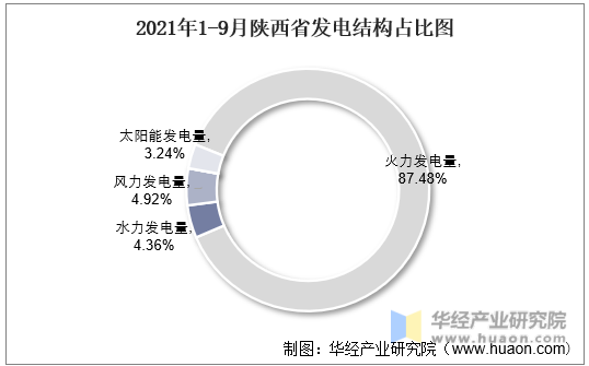 2021年1-9月陕西省发电结构占比图