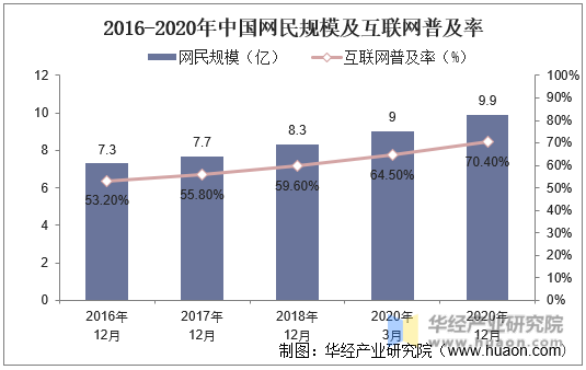 2016-2020年中国网民规模及互联网普及率