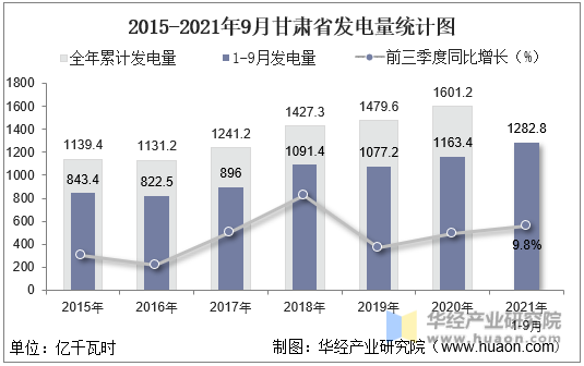2015-2021年9月甘肃省发电量统计图