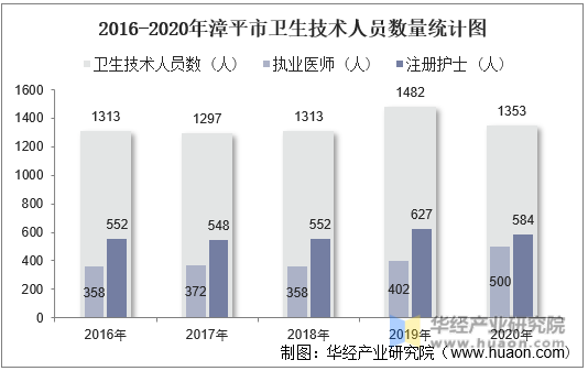 2016-2020年漳平市卫生技术人员数量统计图