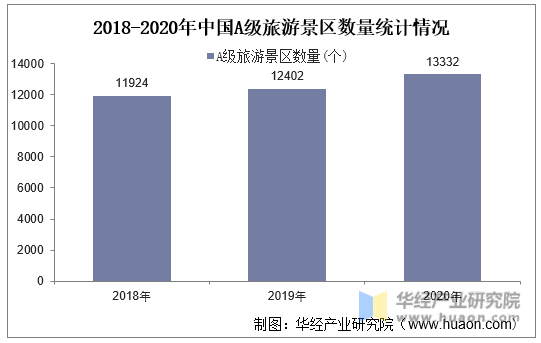 2018-2020年中国A级旅游景区数量统计情况