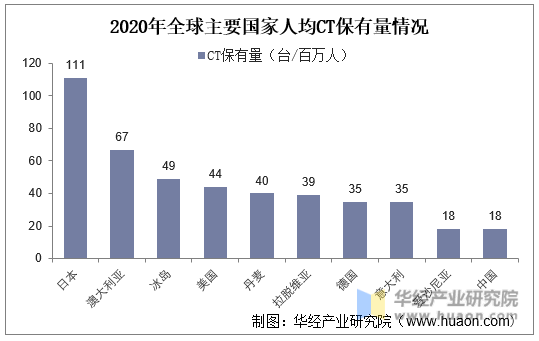 2020年全球主要国家人均CT保有量情况