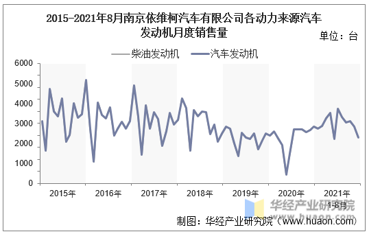 2015-2021年8月南京依维柯汽车有限公司各动力来源汽车发动机月度销售量