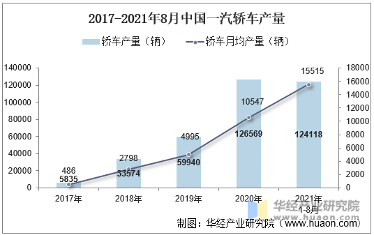 2017-2021年8月中国一汽轿车产量