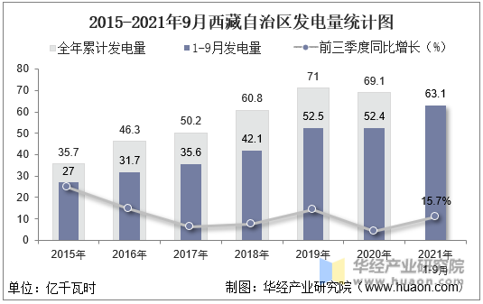 2015-2021年9月西藏自治区发电量统计图