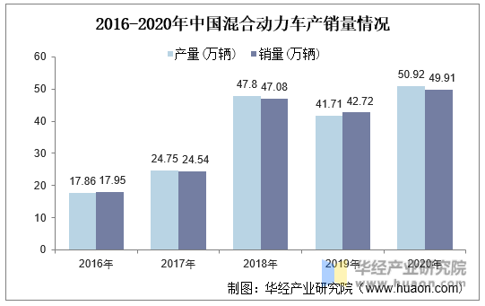 2016-2020年中国混合动力车产销量情况