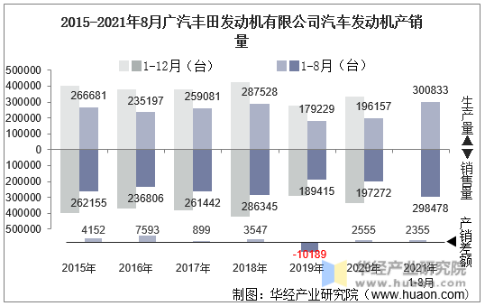 2015-2021年8月广汽丰田发动机有限公司汽车发动机产销量