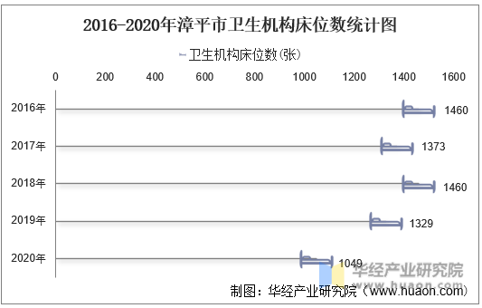 2016-2020年漳平市卫生机构床位数统计图