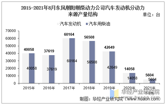 2015-2021年8月东风朝阳朝柴动力公司汽车发动机分动力来源产量结构