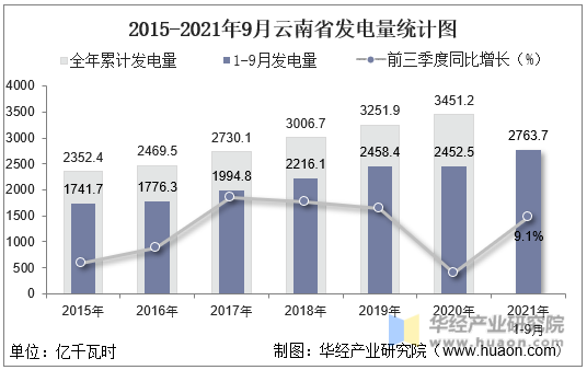 2015-2021年9月云南省发电量统计图