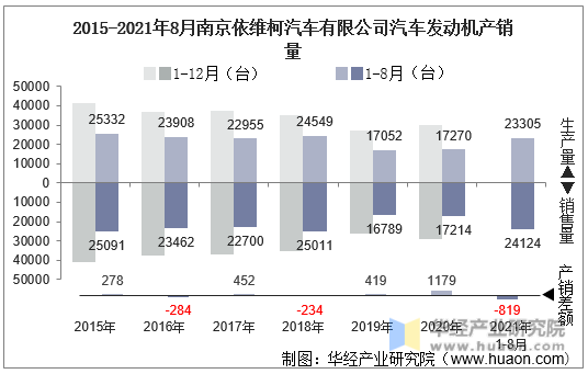 2015-2021年8月南京依维柯汽车有限公司汽车发动机产销量