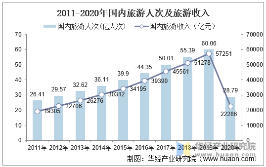 2011-2020年国内旅游人次及旅游收入