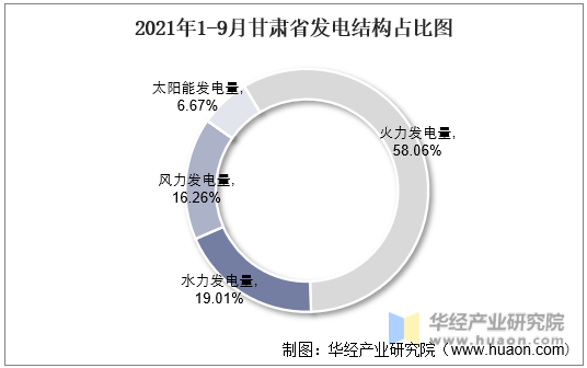 2021年1-9月甘肃省发电结构占比图