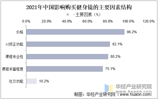 2021年中国影响购买健身镜的主要因素结构