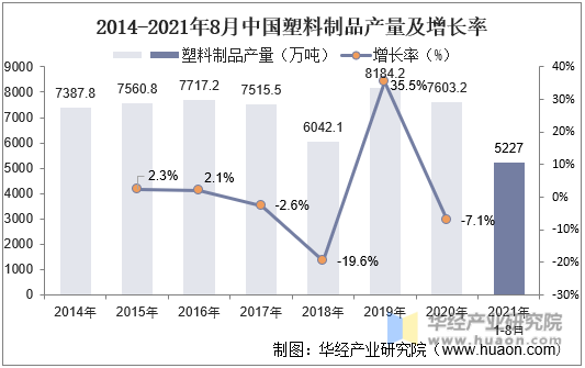 2014-2021年8月中国塑料制品产量及增长率