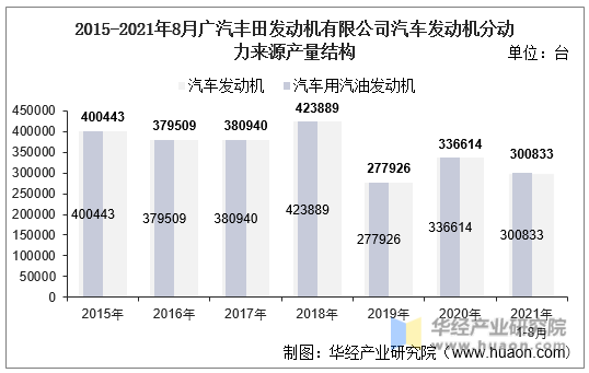 2015-2021年8月广汽丰田发动机有限公司汽车发动机分动力来源产量结构