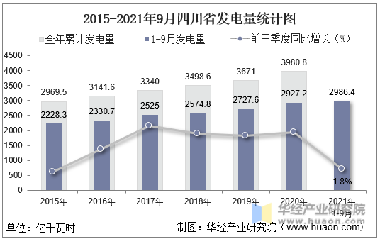 2015-2021年9月四川省发电量统计图