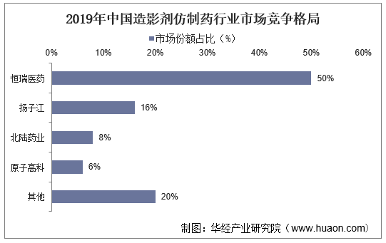 2019年中国造影剂仿制药行业市场竞争格局