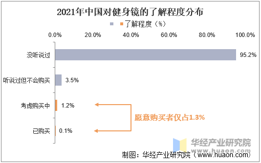 2021年中国对健身镜的了解程度分布
