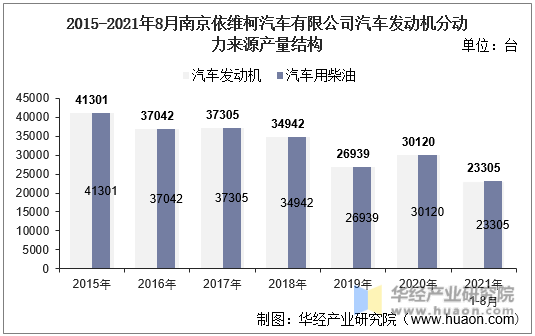 2015-2021年8月南京依维柯汽车有限公司汽车发动机分动力来源产量结构
