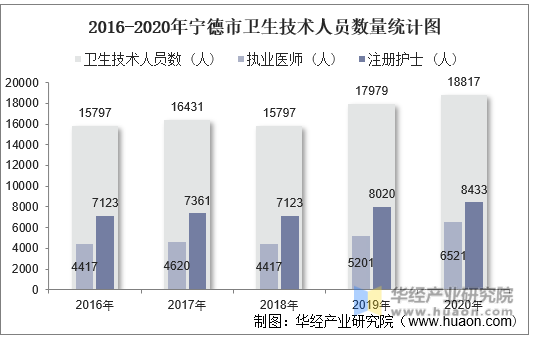 2016-2020年宁德市卫生技术人员数量统计图