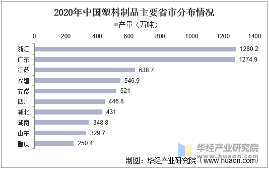 2020年中国塑料制品主要省市分布情况