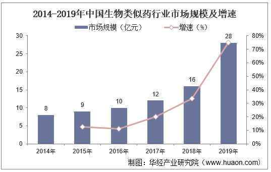 2014-2019年中国生物类似药行业市场规模及增速