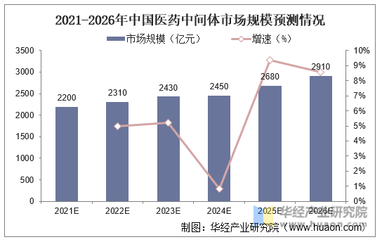 2021-2026年中国医药中间体市场规模预测情况
