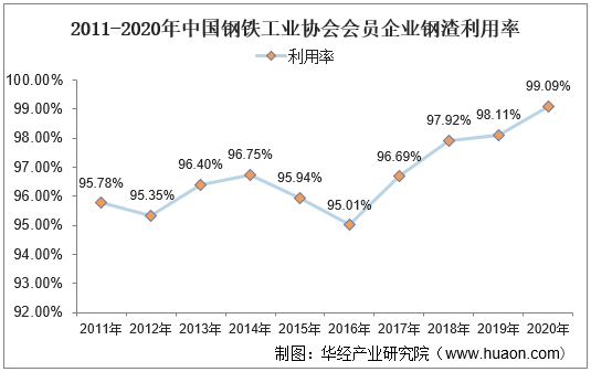 2011-2020年中国钢铁工业协会会员企业钢渣利用率