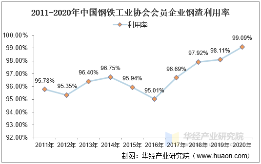 2011-2020年中国钢铁工业协会会员企业钢渣利用率