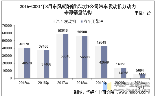 2015-2021年8月东风朝阳朝柴动力公司汽车发动机分动力来源销量结构