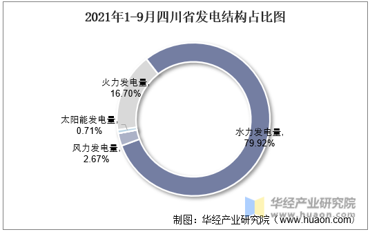 2021年1-9月四川省发电结构占比图