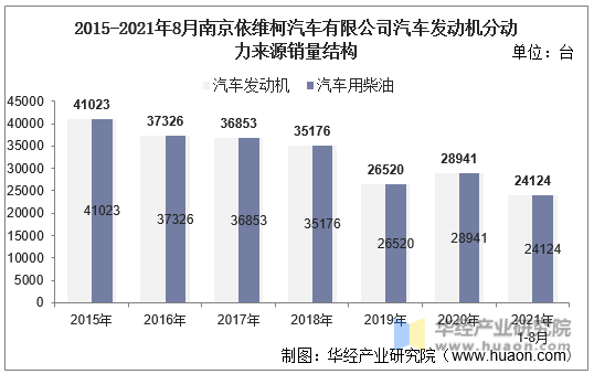 2015-2021年8月南京依维柯汽车有限公司汽车发动机分动力来源销量结构