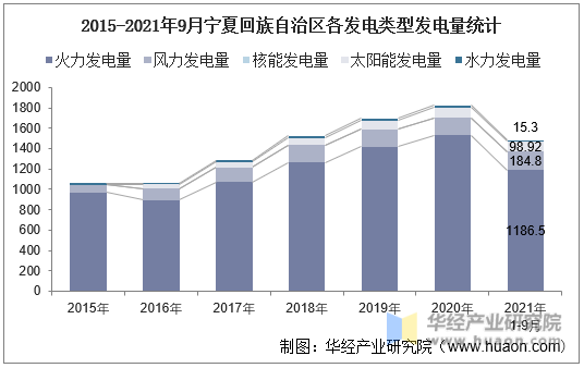 2015-2021年9月宁夏回族自治区各发电类型发电量统计